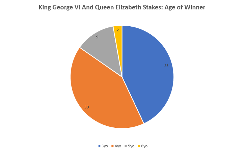 King George VI And Queen Elizabeth Stakes - Age of Winner