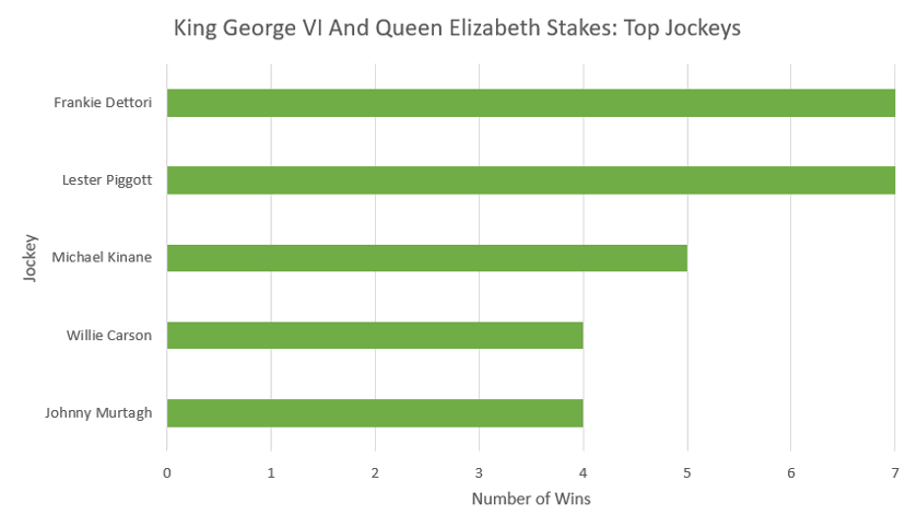 King George VI And Queen Elizabeth Stakes - Top Jockeys
