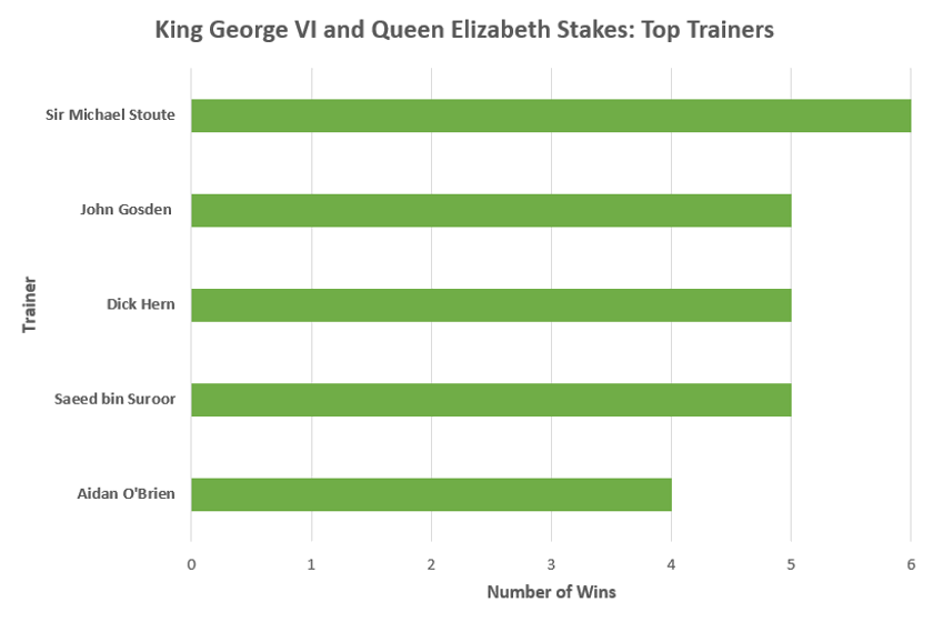 King George VI And Queen Elizabeth Stakes - Top Trainers