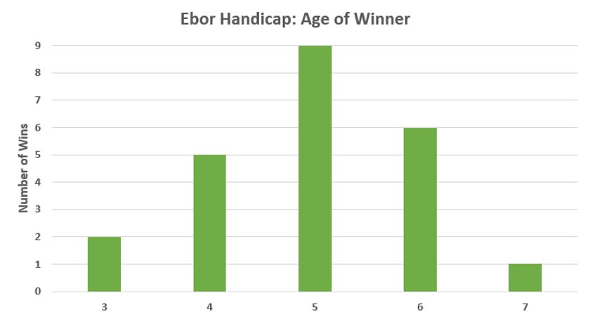 Ebor Handicap - Age of Winner Trends