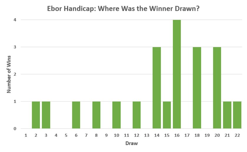 Ebor Handicap - Draw of Winner Trends