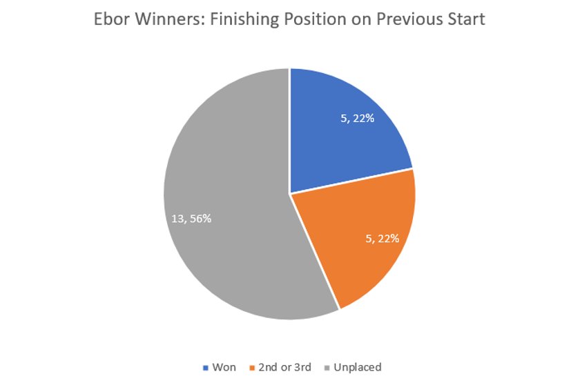 Ebor Handicap - Previous Start Trends