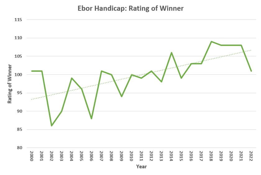 Ebor Handicap - Rating of Winner Trends