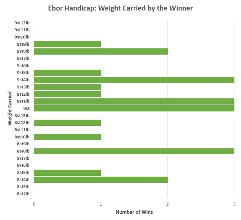 Ebor Handicap - Weight of Winner Trends