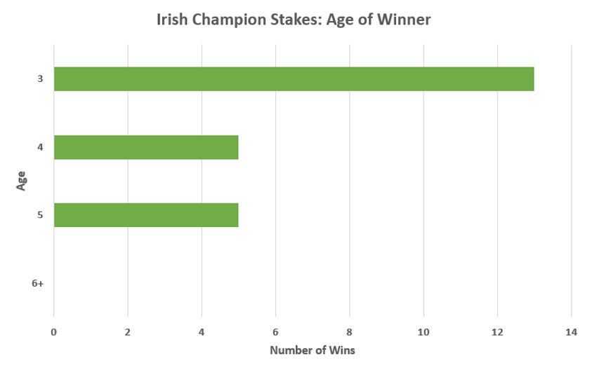 Irish Champion Stakes Trends - Age of Winner
