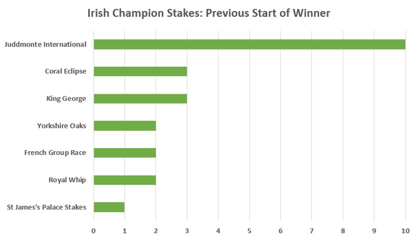 Irish Champion Stakes Trends - Form Races