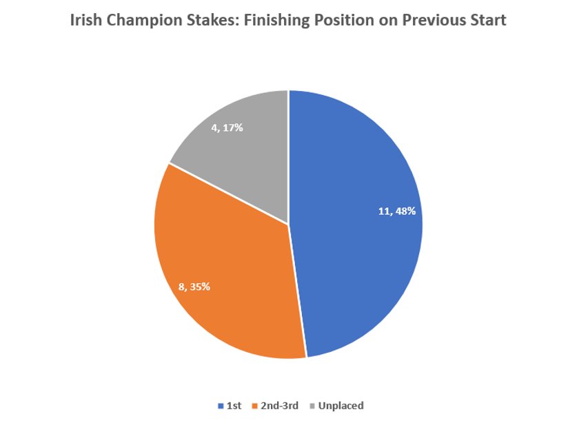 Irish Champion Stakes Trends - Previous Start