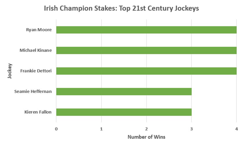 Irish Champion Stakes Trends - Top Jockeys