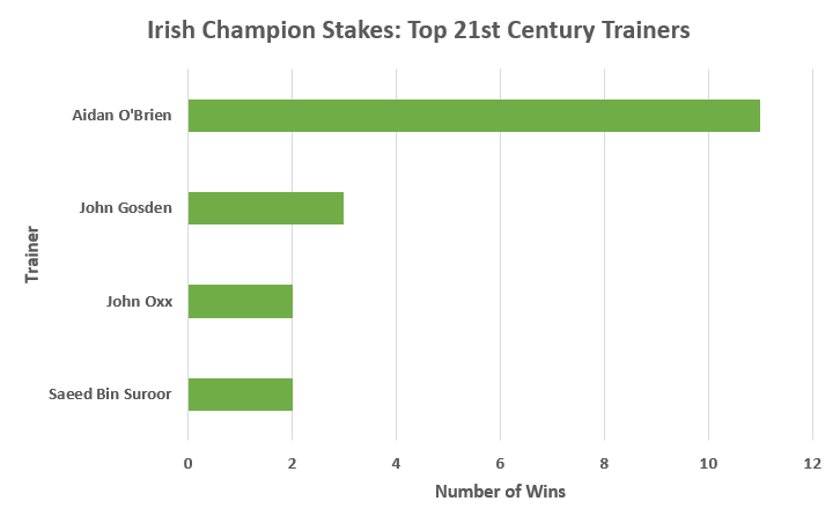 Irish Champion Stakes Trends - Top Trainers