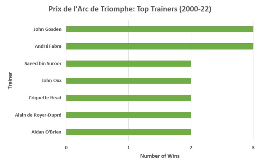 Prix de l’Arc de Triomphe - Top Trainers