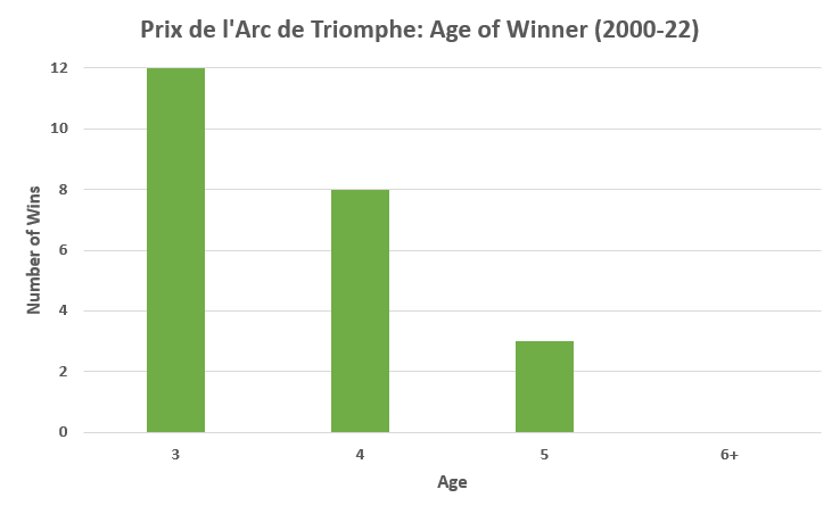 Prix de l’Arc de Triomphe - Winner Age Trends