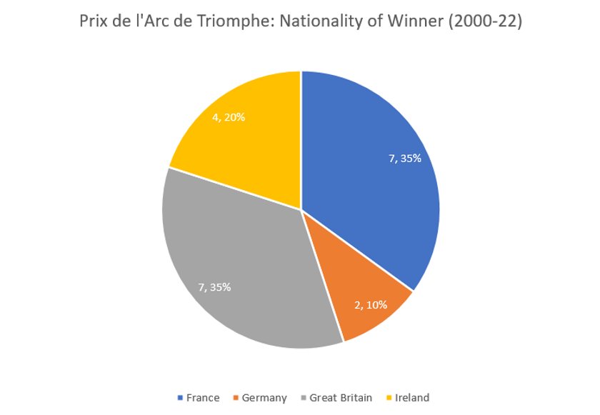 Prix de l’Arc de Triomphe - Winner Nationality Trends