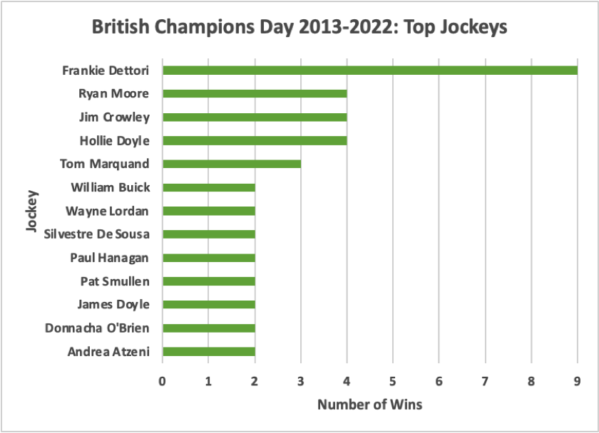 British Champions Day Top Jockeys