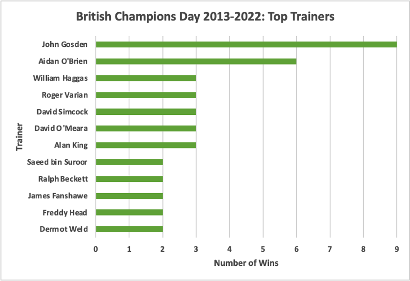 British Champions Day Top Trainers 