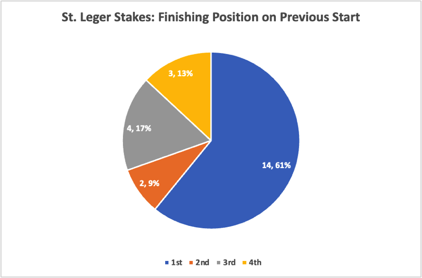 St. Leger Stakes Finishing Position on Previous Start