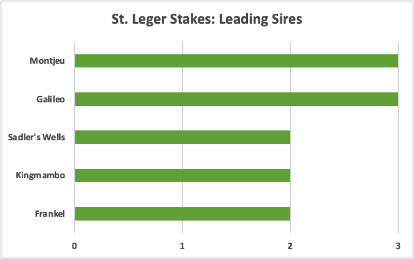 St. Leger Stakes Leading Sires