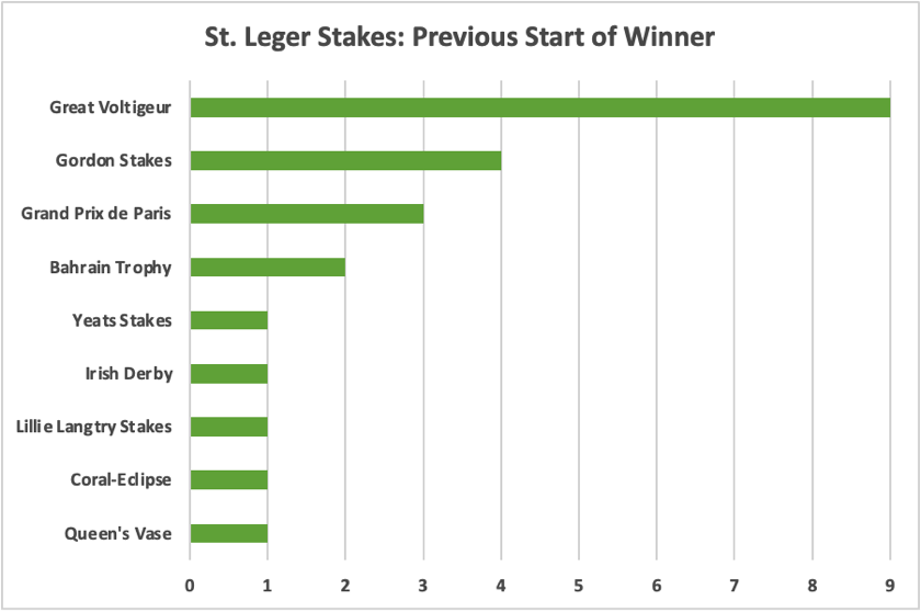 St. Leger Stakes Previous Start of Winner