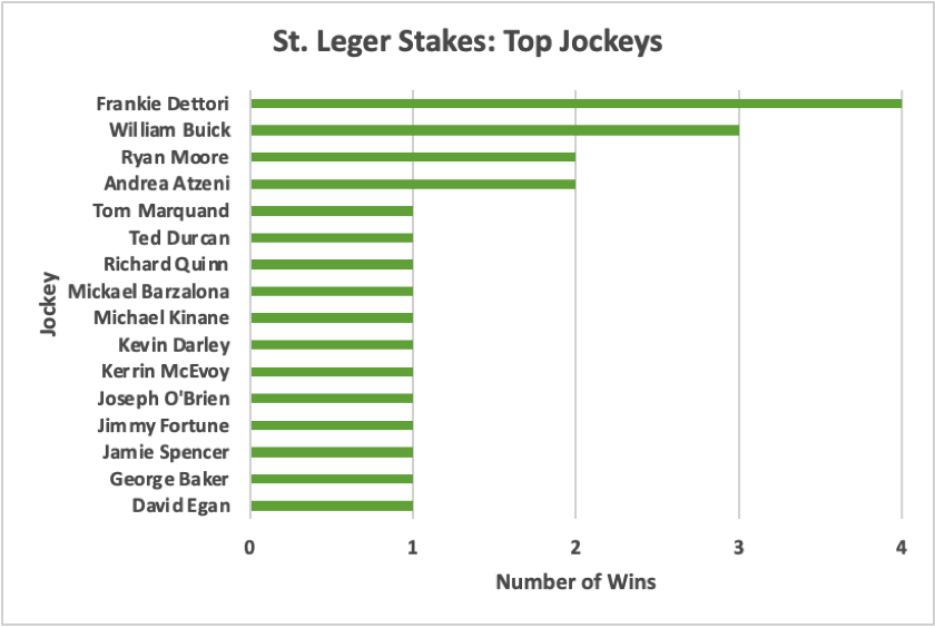 St. Leger Stakes Top Jockeys