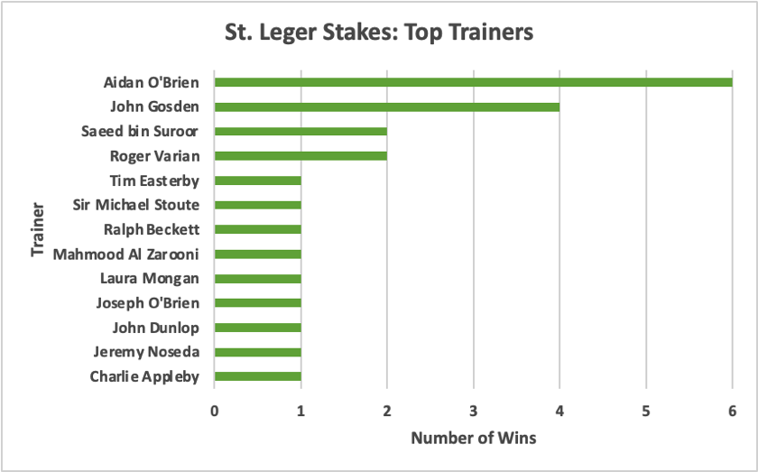 St. Leger Stakes Top Trainers