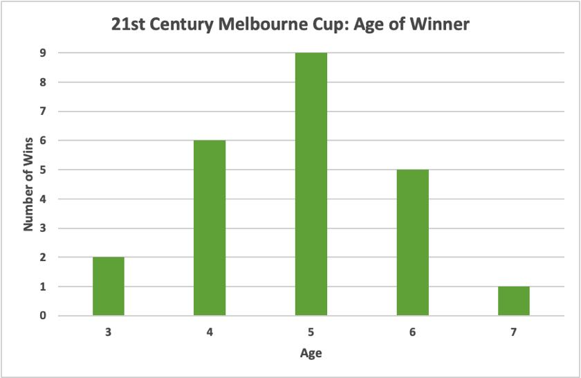 Melbourne Cup Age of Winner