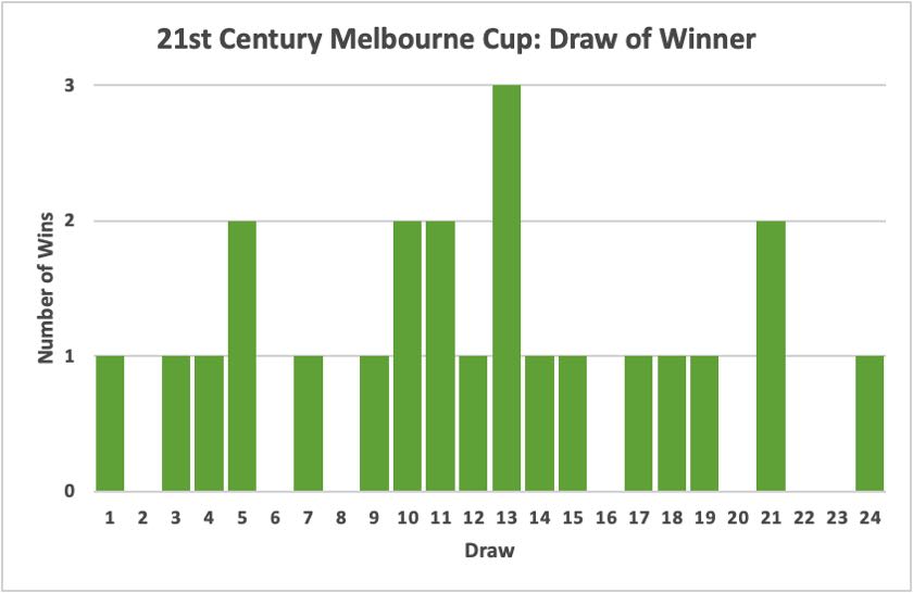 Melbourne Cup Draw of Winners