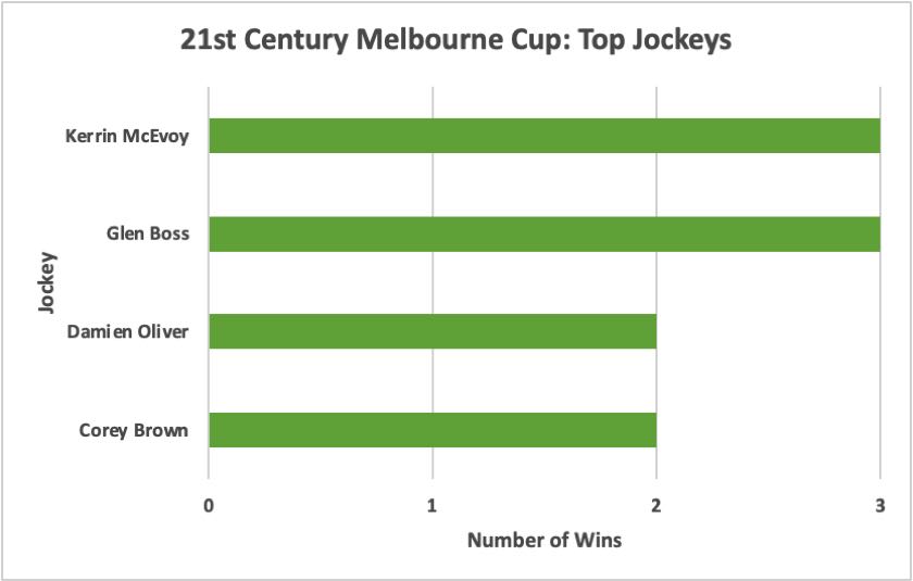Melbourne Cup Top Jockeys