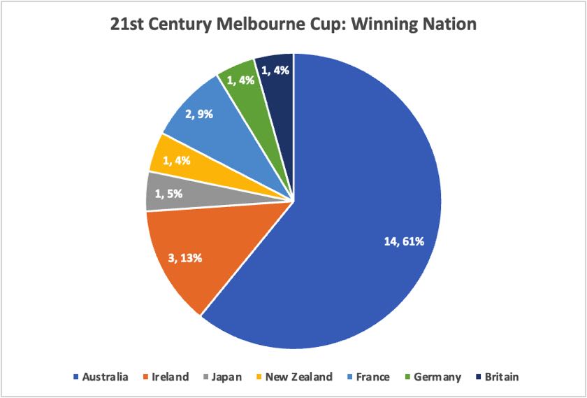 Melbourne Cup Winning Nation
