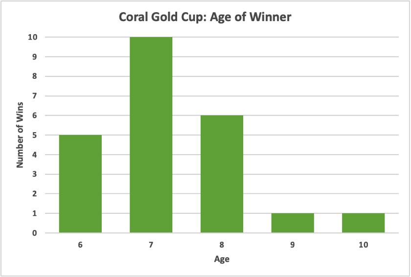 Coral Gold Cup: Age Trends