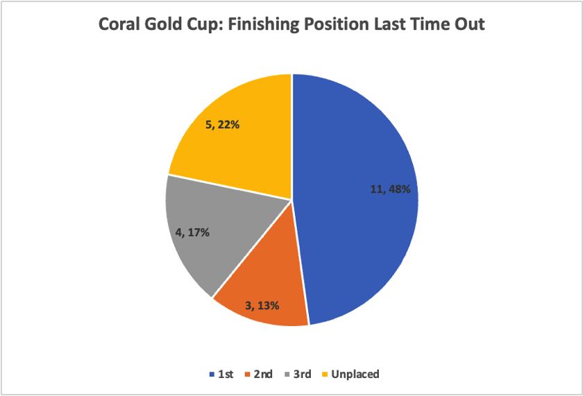 Coral Gold Cup: Finishing Position