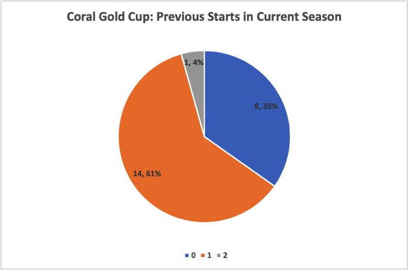 Coral Gold Cup Previous Starts