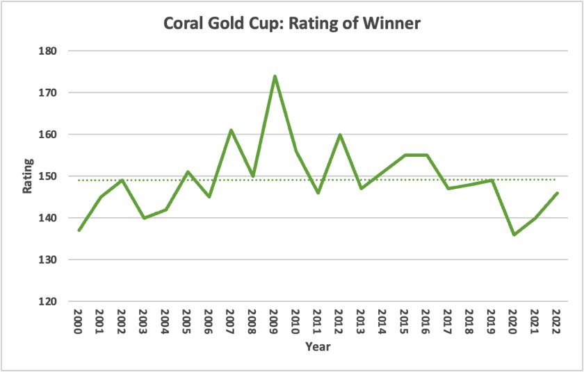 Coral Gold Cup: Rating of Winner