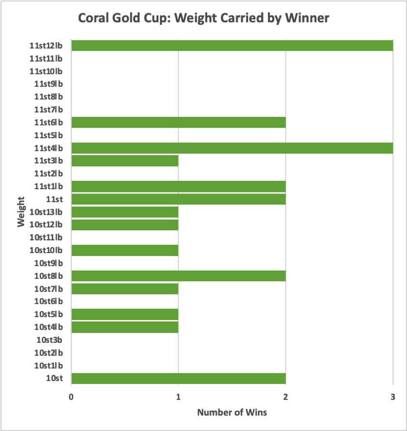 Coral Gold Cup: Weight Trends