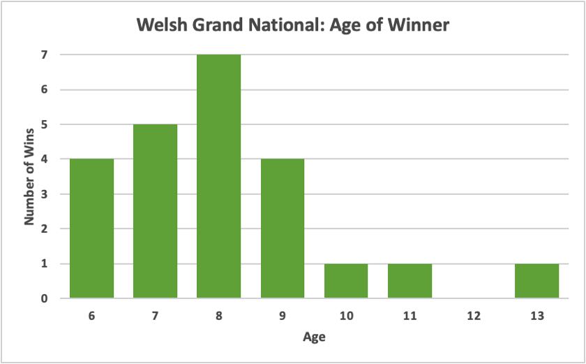 Welsh Grand National Age Trends