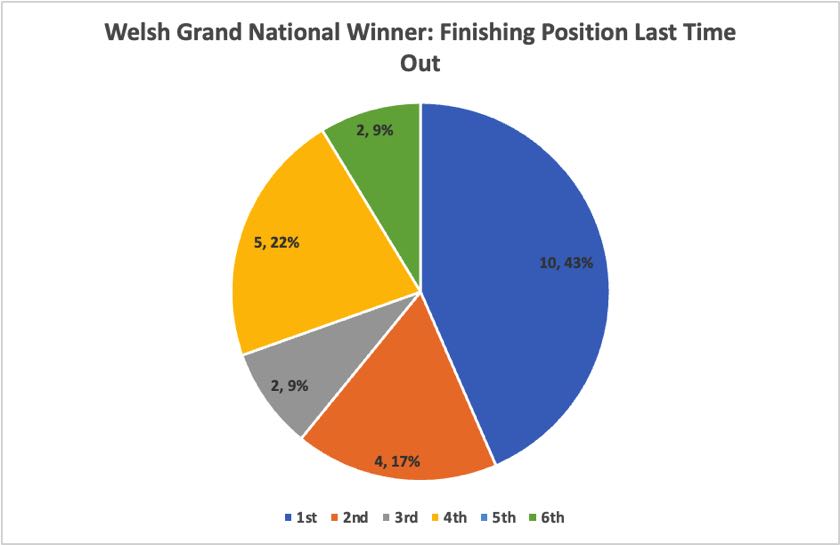 Welsh Grand National Finishing Position