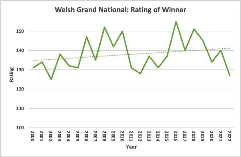 Welsh Grand National Rating of Winner