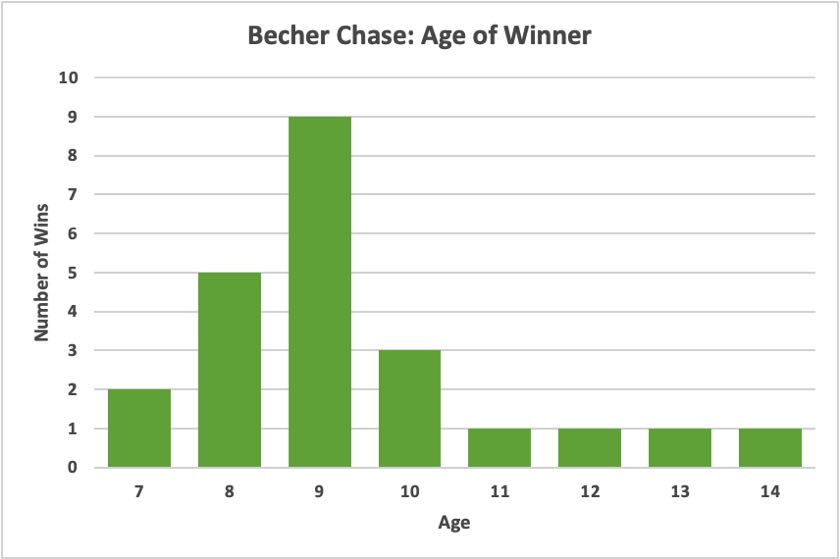 Becher Chase Age of Winner