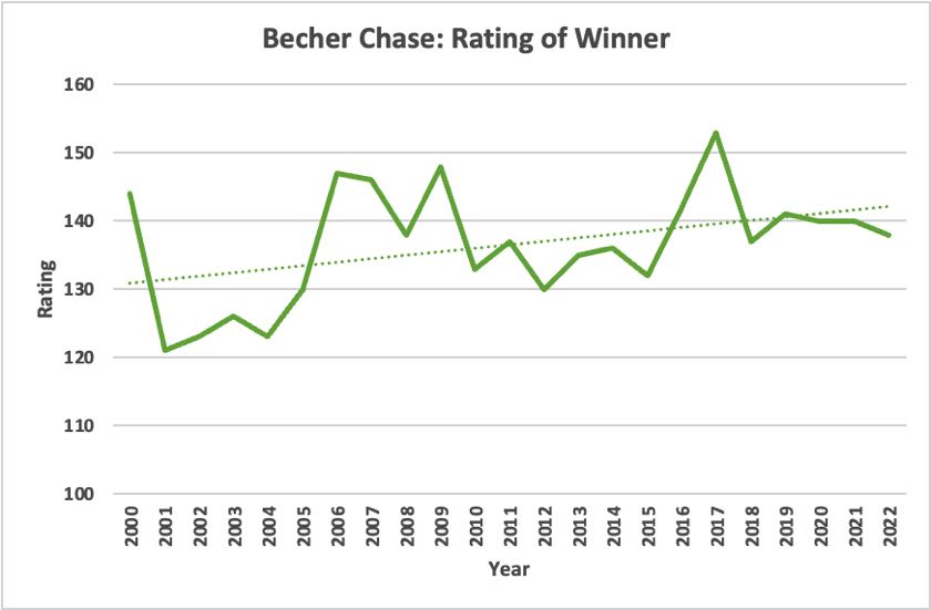 Becher Chase Rating of Winner