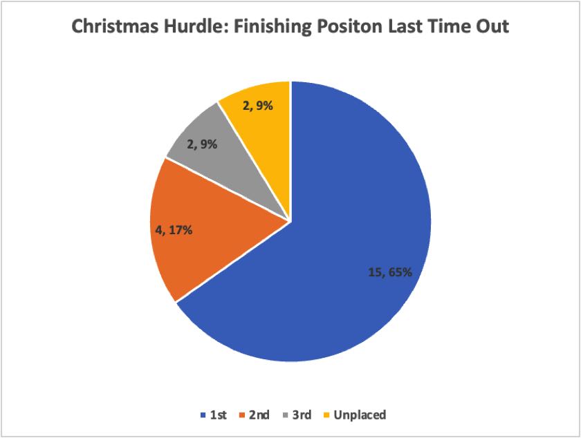 Christmas Hurdle Finishing Position