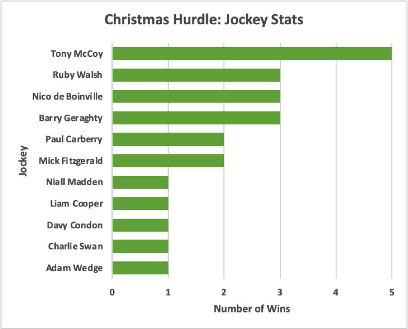 Christmas Hurdle Jockey Stats