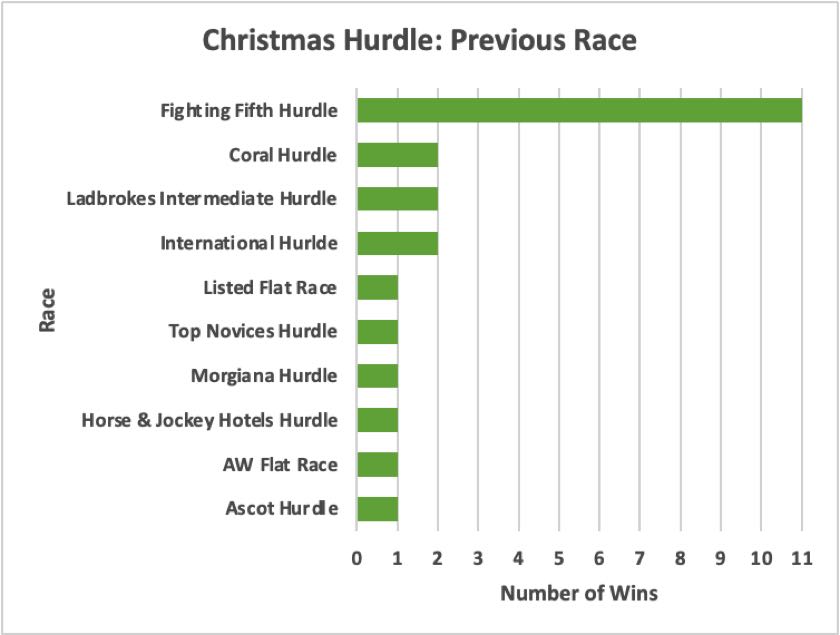 Christmas Hurdle Previous Races
