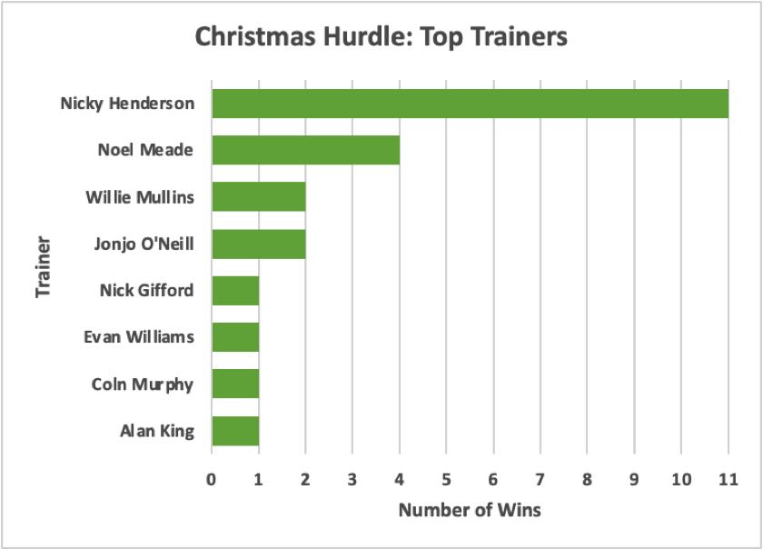 Christmas Hurdle Top Trainers
