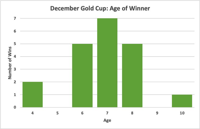 December Gold Cup Age Trends