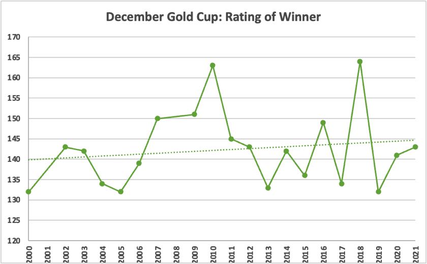 December Gold Cup Rating of Winner Trends