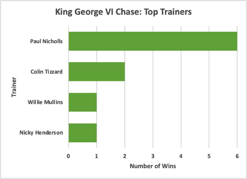 King George Age of Trainer