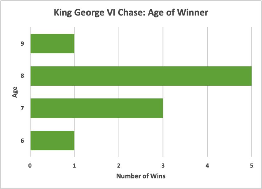 King George IV Age of Winner