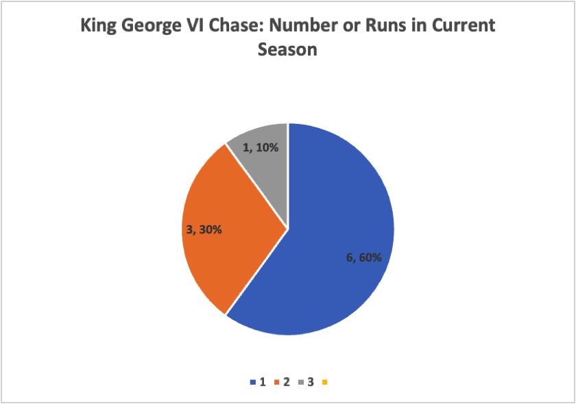 King George Number of Runs