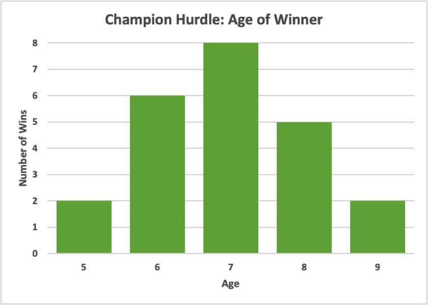 Champion Hurdle Age of Winner