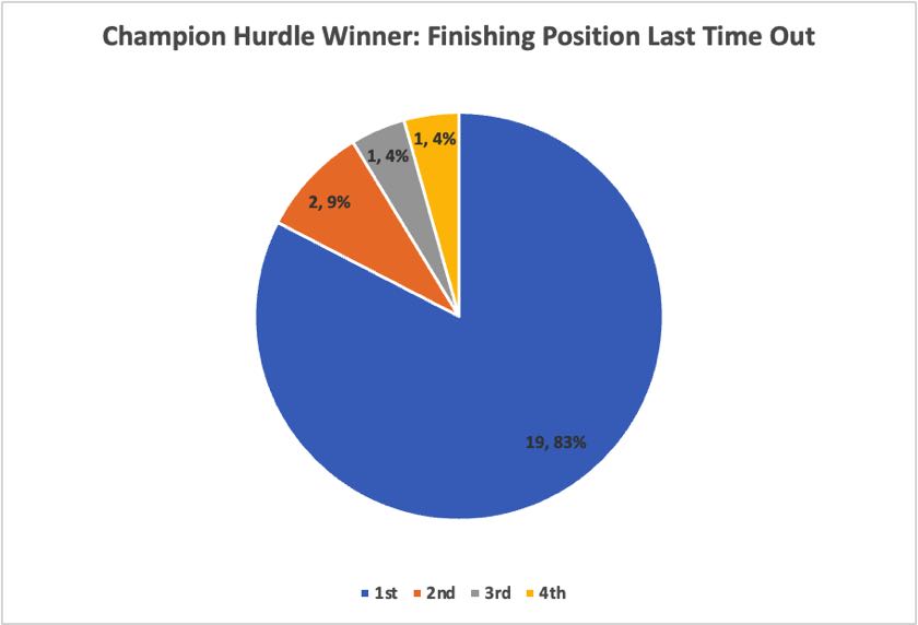 Champion Hurdle Finishing Position Last Time Out