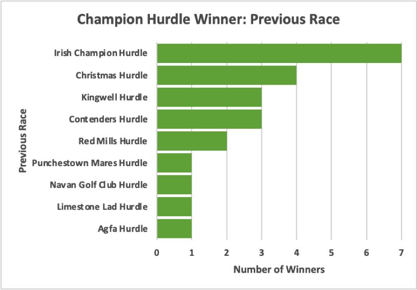 Champion Hurdle Previous Race Winner