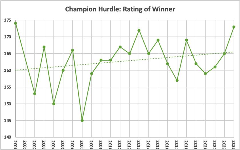 Champion Hurdle Rating of Winner